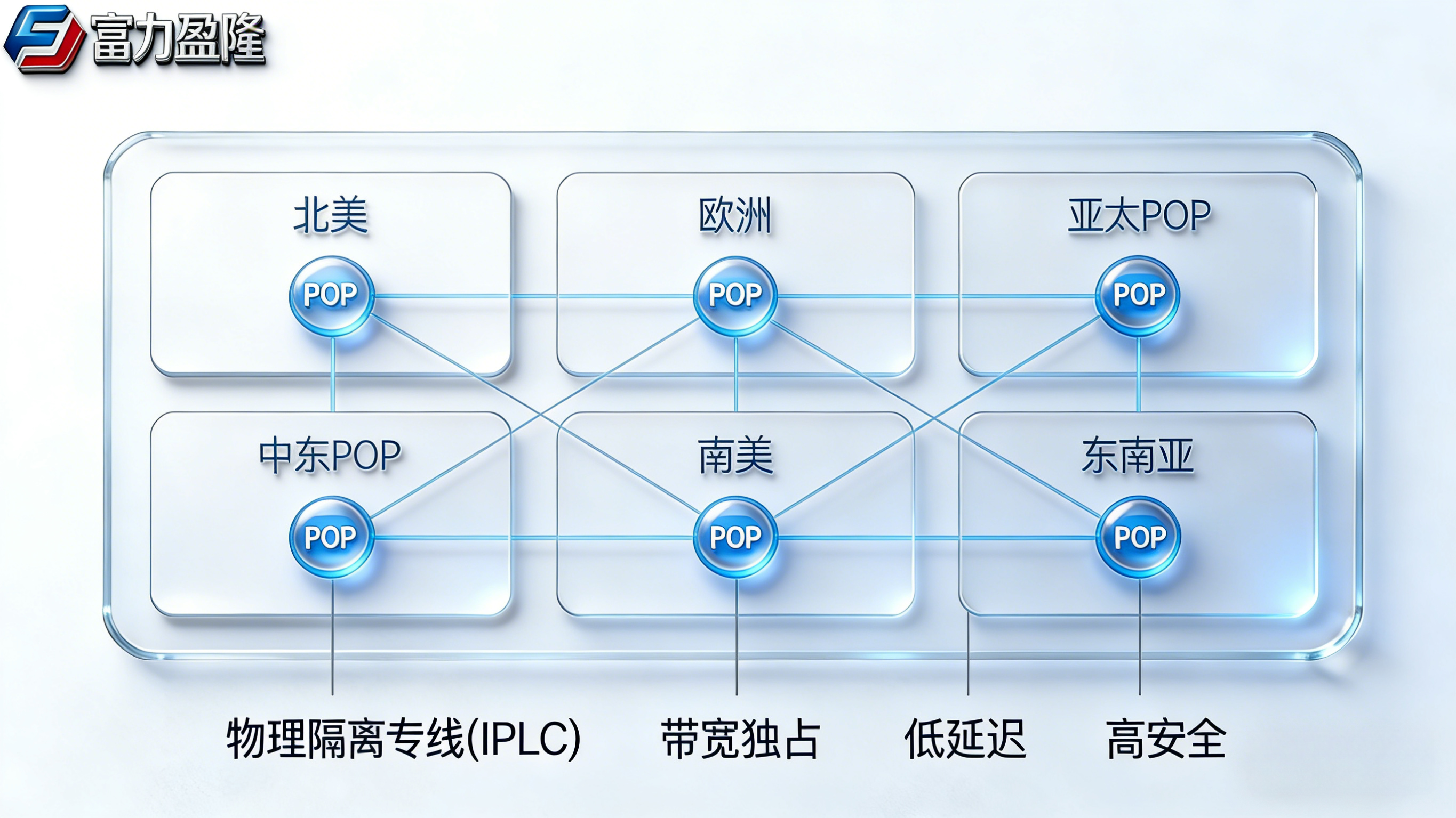 富力盈隆 IPLC 全球骨干网