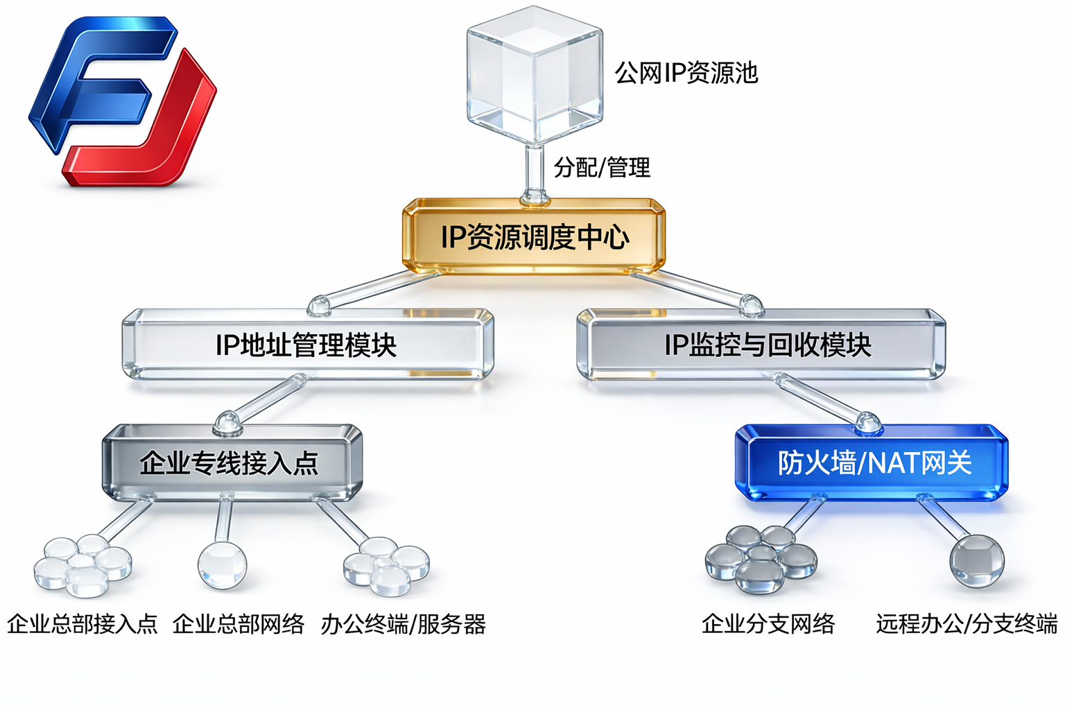 富力盈隆固定 IP 资源分发系统